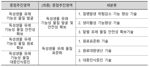 (최종) 독성생물 이용 기술개발 중점추진영역 및 세분류