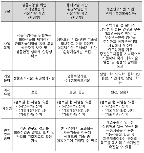 타 부처 연구개발 사업과의 차별성 및 연계방안