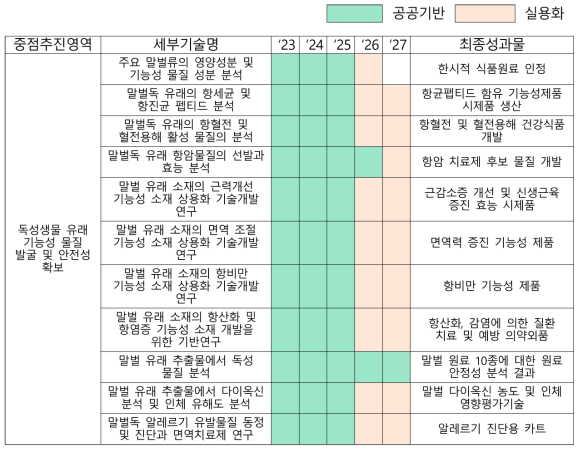 독성생물 유래 기능성 물질 발굴 및 안전성 확보 영역 기술로드맵 ※ 추가 내용은 부록 1 참조