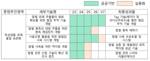 독성생물 유래 물질 표준화 영역 기술로드맵