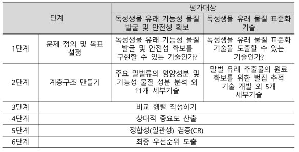 독성생물 이용 기술개발 세부기술 우선순위 도출을 위한 AHP 과정