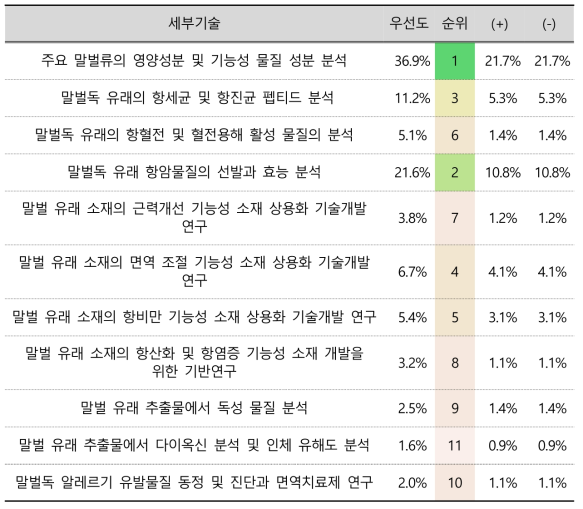 독성생물 이용 기술개발 세부기술 우선순위 도출결과