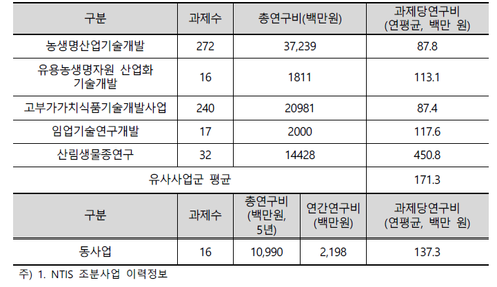 유사사업군1과 동사업 과제 규모 비교