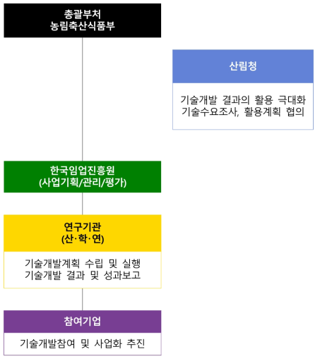 독성생물 이용 및 활용 핵기술개발사업 추진 체계