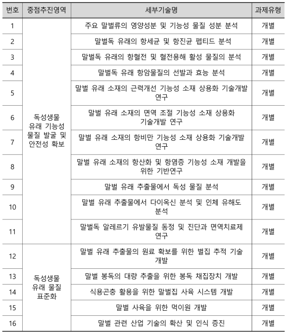 중점추진영역별 및 세부기술별 추진 방식