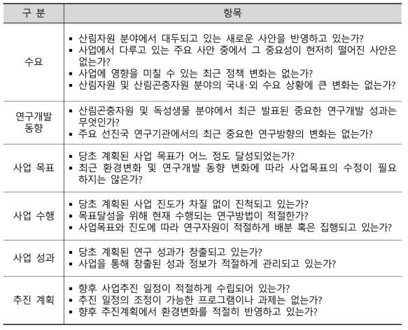 상시 점검 및 평가 항목