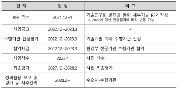 사업 추진절차 및 일정