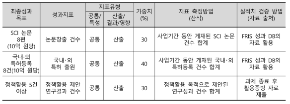 성과지표별 성과측정 및 관리 계획