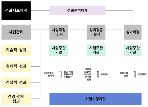 독생생물 이용 기술개발사업 성과 관리체계 및 절차