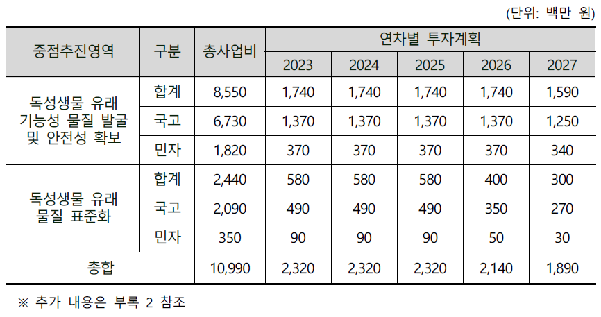 중점추진영역별 및 연차별 소요 예산 규모