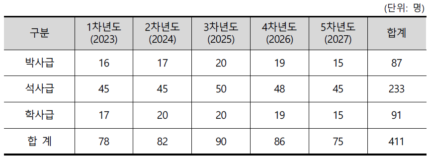 학위별 및 연차별 소요 인력 규모