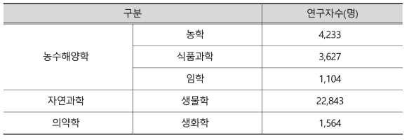 동 사업 분야의 연구수행 가능 전문인력 현황