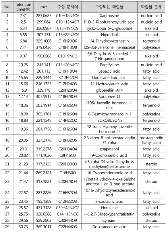 말벌집에서 Q-TOF분석을 통한 Negative mode에서의 화합물 추정