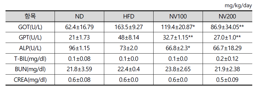 말벌집 급여에 따른 간 기능 및 신장 기능 검사결과