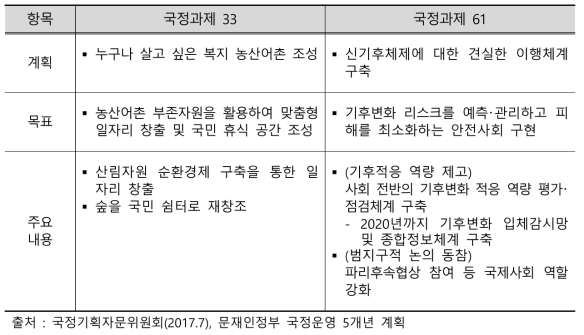 본 사업과 국정과제와의 연계성