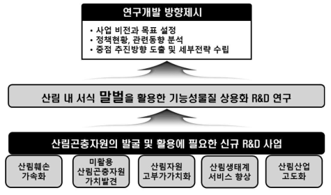 본 사업 목적 및 내용