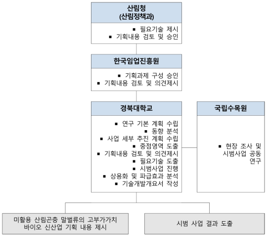 사업 추진 체계