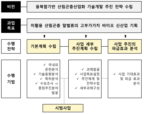 사업 기획 추진 절차