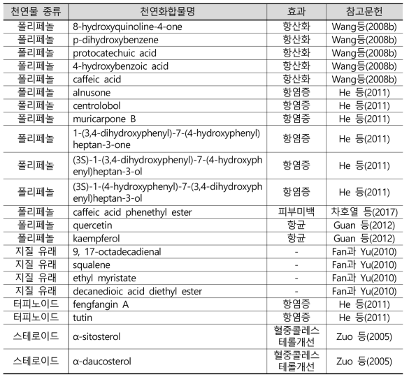 말벌집 유래 주요 천연물들의 현황