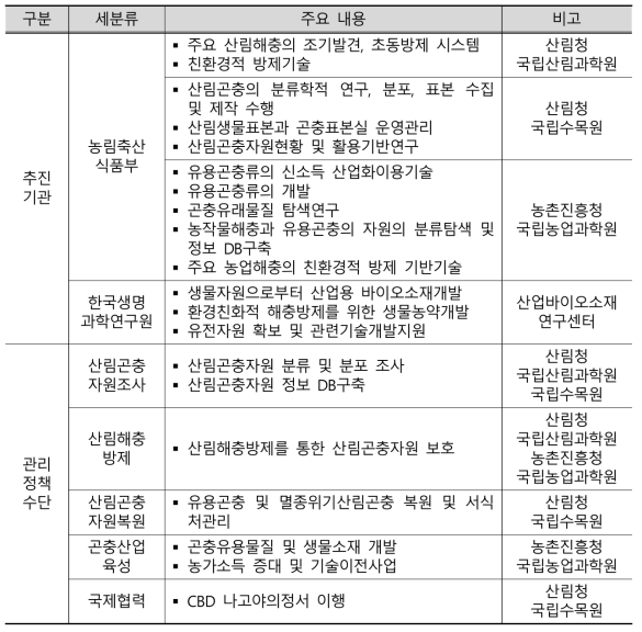 국내 곤충자원 관련 관리 및 활용정책 현황