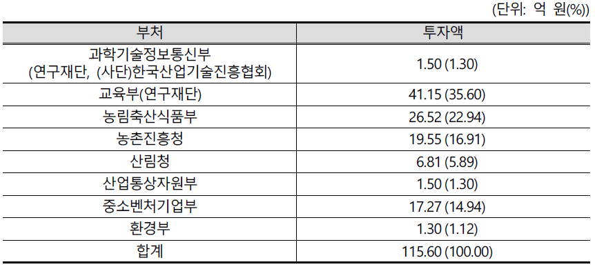 산림곤충 관련 부처별 투자(연구비)