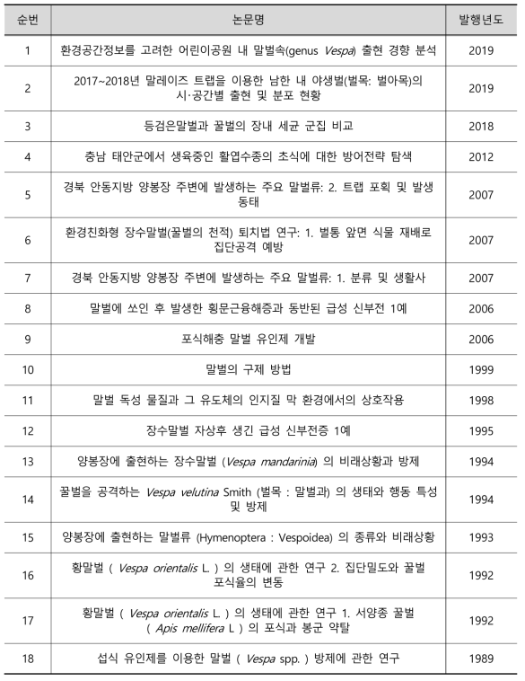 국내 말벌 관련 연구논문