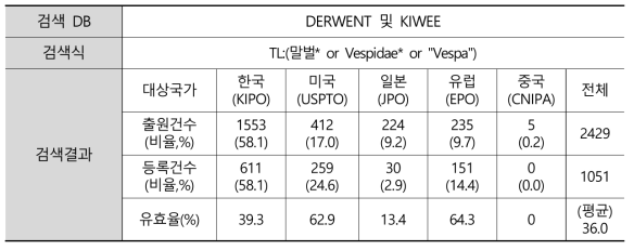 말벌 관련 기술분야 조합의 특허 검색 활용 키워드