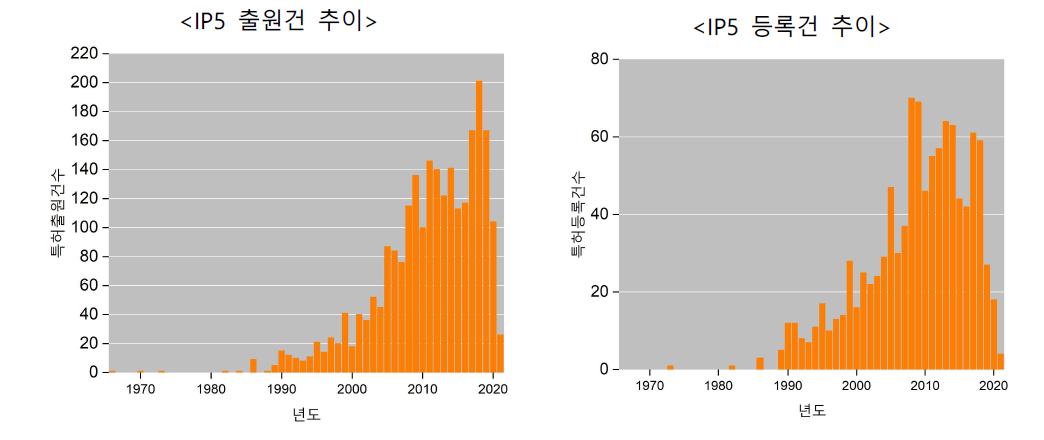 말벌관련 기술의 IP5 출원 및 등록건 추이(2000~2020)