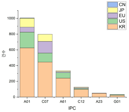 말벌 관련 기술의 IP5 전체 출원 건에 대한 발행국가별/IPC별 점유율