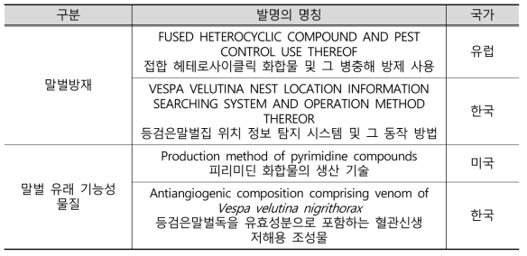 말벌 관련 주요 특허