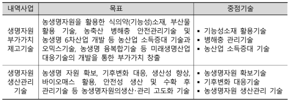 농생명산업기술개발 사업내용