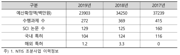 농생명산업기술개발 사업 정량적 성과