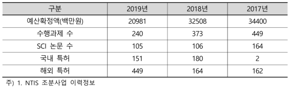 고부가가치식품 기술개발 사업 정량적 성과