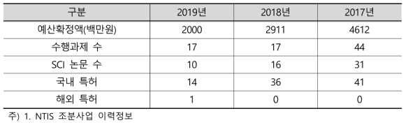 임업기술연구개발 사업 정량적 성과