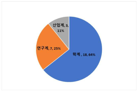 기술수요조사 회신 전문가 소속 비율