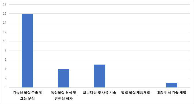 말벌 관련 기술수요조사 결과에 따른 각 기술분야별 아이템 수