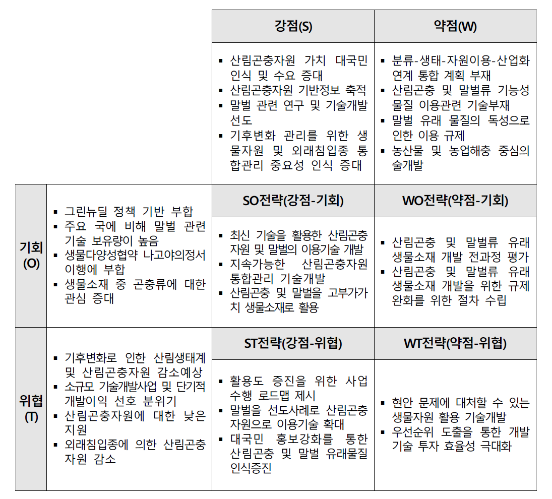 SWOT 분석 결과