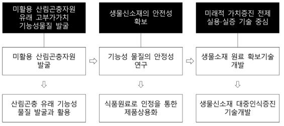 산림곤충 유용화 기술개발 사업 3대 사업추진 방향