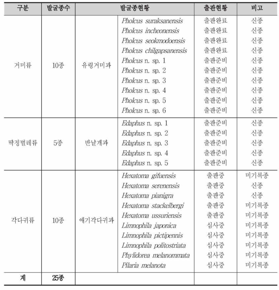 신종/미기록종 발굴 현황