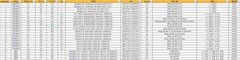 채집지 정보 및 이화학적 정보