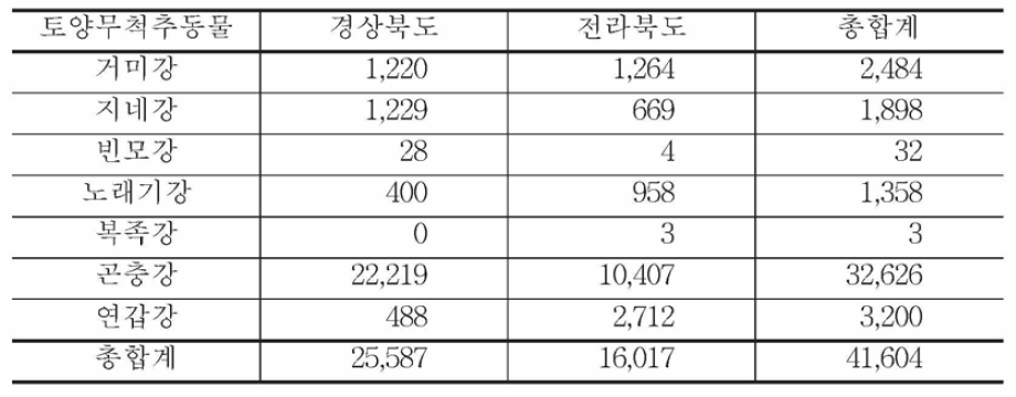 충청도，강원도 토양 무척추동물 강(Class) 다양성