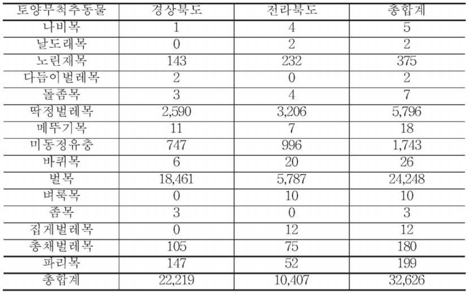 충청도，강원도 토양성 곤충 목 (Order) 다양성