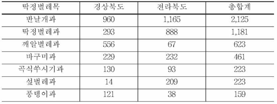 충청도，강원도 토양성 곤충 과 (Family) 다양성