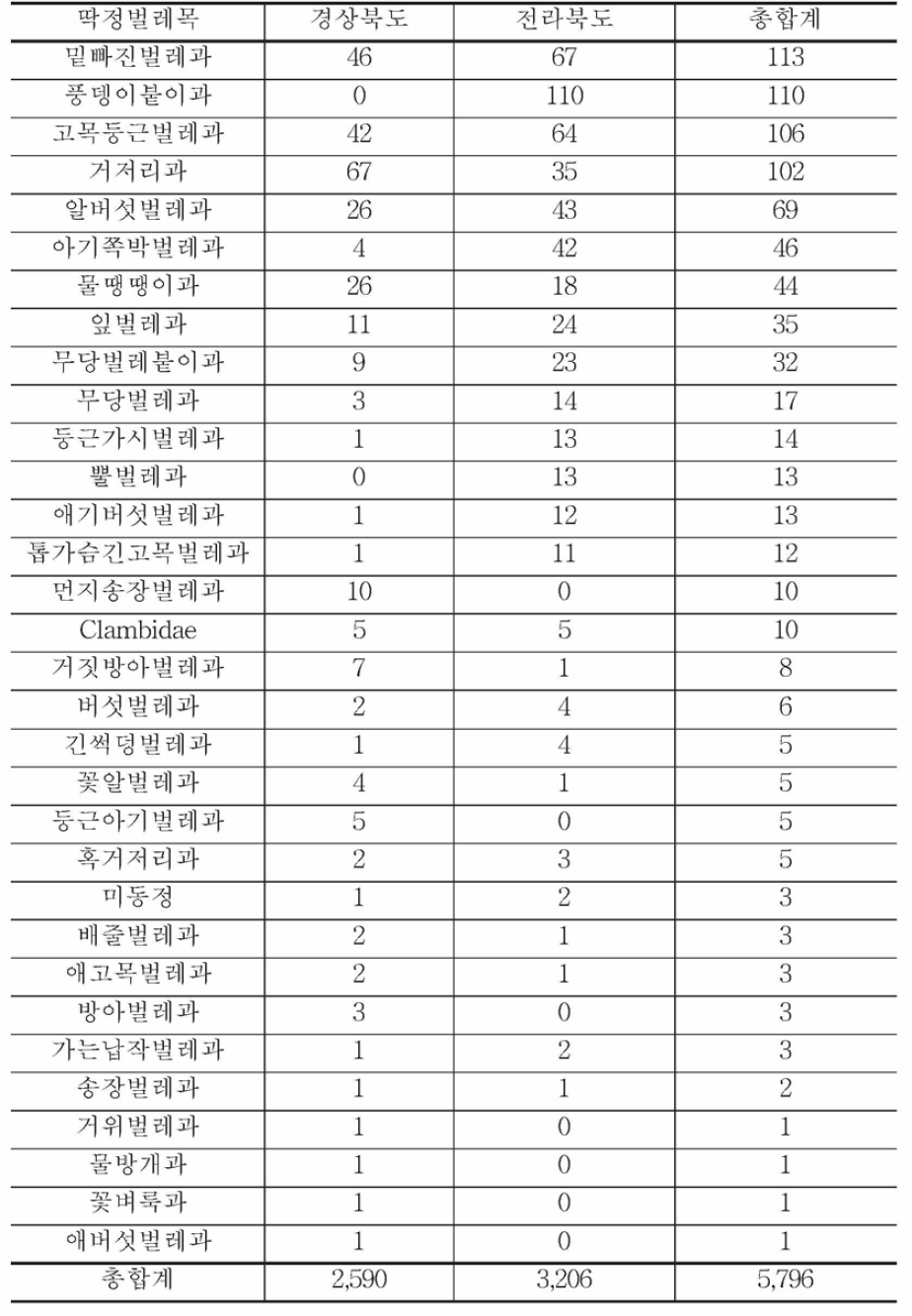 충청도，강원도 토양성 곤충 과 (Family) 다양성(계속)