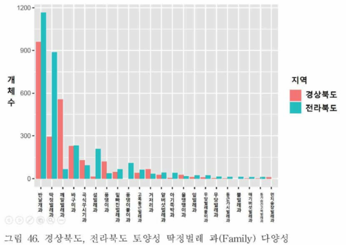 경상북도，전라북도 토양성 딱정벌레 과 (Family) 다양성