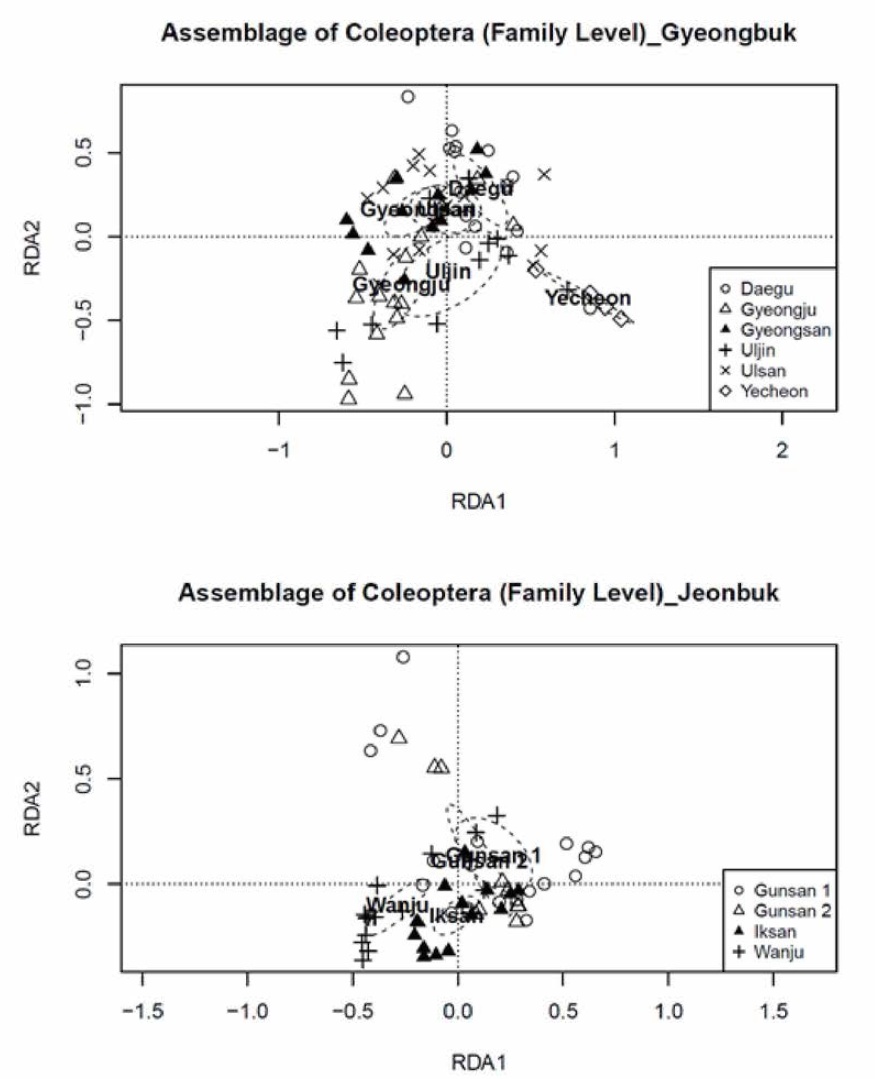 경상북도, 전라북도 딱정벌레 과 (Family) 수준의 군집비교를 위한 RDA 분석 결과