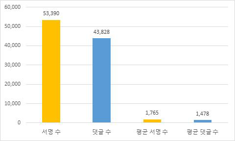 서명 수 500 이상 전자청원들의 서명 수 및 댓글의 수