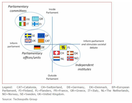 유럽 각국 기술영향평가 기관의 유형(의회와의 관계 중심)