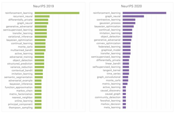 NeurIPS 콜로케이션 기반 키워드 분석(Top-30)