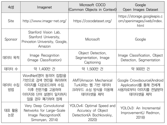 대규모 데이터 데이터셋: Imagenet vs COCO vs Image Dataset>